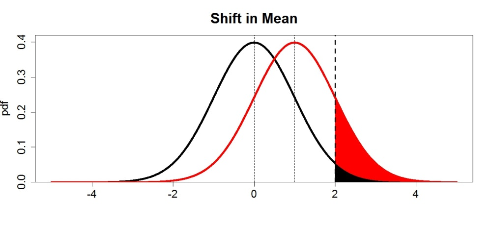 The mean shifts one deviation point but the extreme is now 2 deviation points.