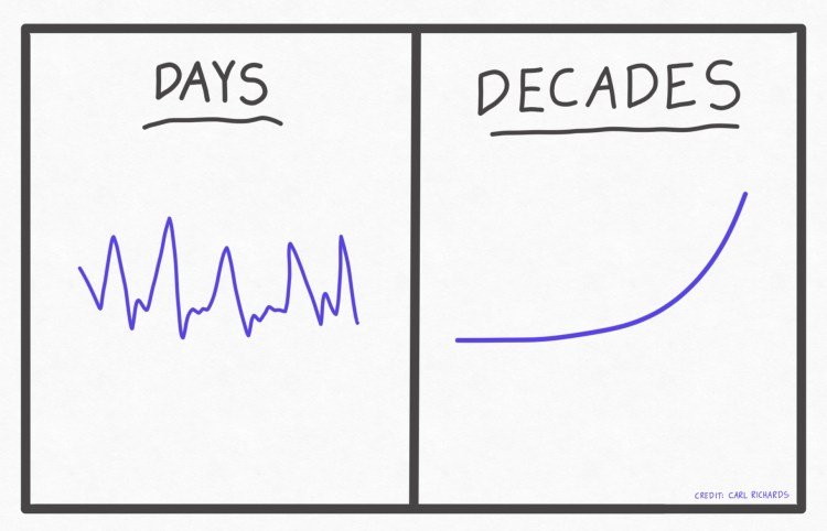 The image contains two hand-drawn graphs side by side. The left one is labelled Days, and has a jagged line. It signifies rough problems one have over the course of days. The right on is smooth curve going upwards. It is labelled days
