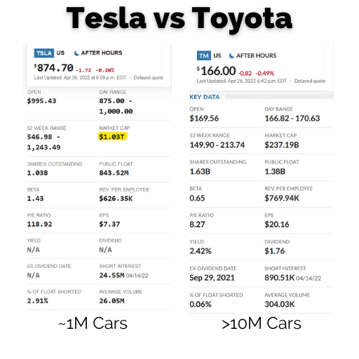 Comparison of Tesla's market cap and Toyota motors'. Toyota delivers over 10 million cars worldwide with a market cap of 268 billion USD. Tesla delivers about 1 million cars, and has a market cap of 1 trillion dollars.