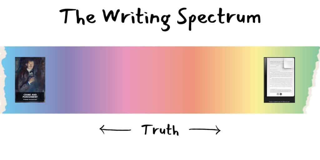 The Writing Spectrum heading in a marker font. A color spectrum strip with a ripped paper effect in the center. Cover of Crime & Punishment on the left end. A pdf on the right end. The Truth written in the same marker font as the heading and two arrow on both sides.