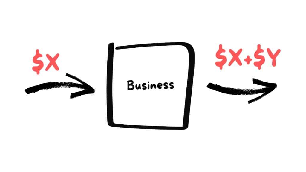 A flow chart. A black square in the middle, in marker style, with the word business in its center. An arrow in marker style to the left of it, pointing towards it, with the label "$X". Similar arrow to the right, pointing away from the box. The label here is "$X+$Y".